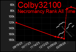 Total Graph of Colby32100