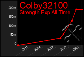Total Graph of Colby32100