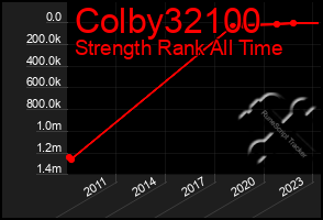 Total Graph of Colby32100