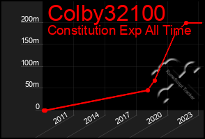 Total Graph of Colby32100