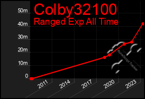 Total Graph of Colby32100