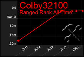 Total Graph of Colby32100