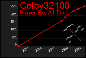 Total Graph of Colby32100