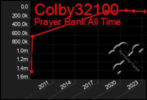 Total Graph of Colby32100