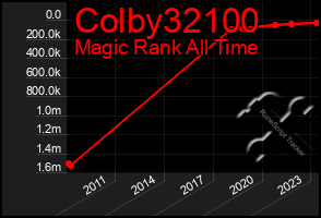 Total Graph of Colby32100