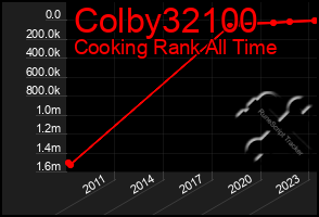 Total Graph of Colby32100