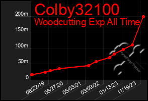 Total Graph of Colby32100
