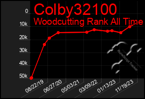 Total Graph of Colby32100