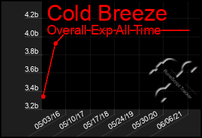 Total Graph of Cold Breeze