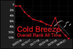 Total Graph of Cold Breeze