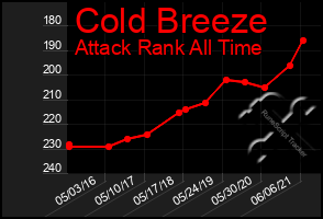 Total Graph of Cold Breeze