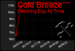 Total Graph of Cold Breeze