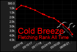 Total Graph of Cold Breeze