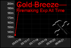 Total Graph of Cold Breeze