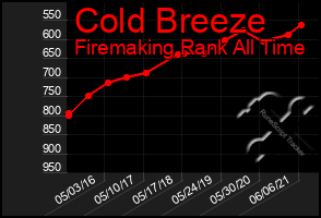 Total Graph of Cold Breeze