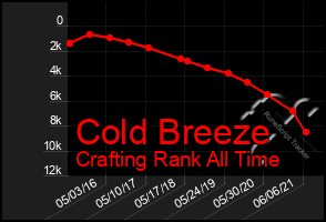 Total Graph of Cold Breeze