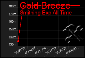 Total Graph of Cold Breeze