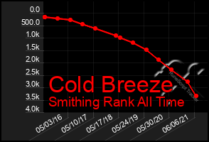 Total Graph of Cold Breeze