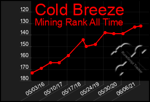 Total Graph of Cold Breeze