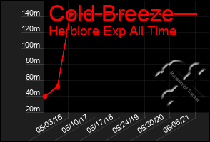 Total Graph of Cold Breeze