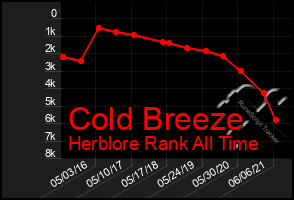 Total Graph of Cold Breeze