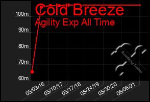 Total Graph of Cold Breeze