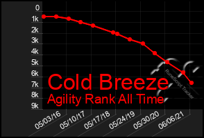 Total Graph of Cold Breeze