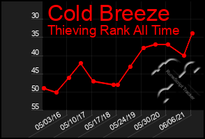 Total Graph of Cold Breeze