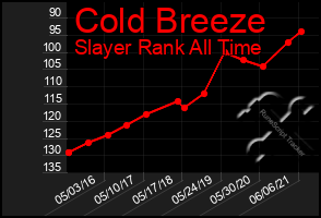 Total Graph of Cold Breeze