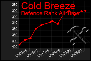 Total Graph of Cold Breeze