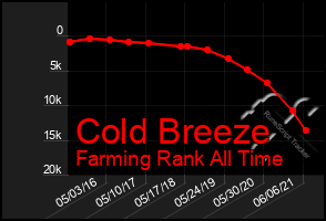 Total Graph of Cold Breeze