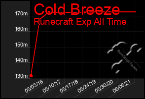 Total Graph of Cold Breeze