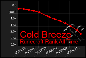 Total Graph of Cold Breeze