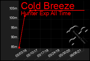 Total Graph of Cold Breeze