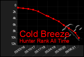 Total Graph of Cold Breeze