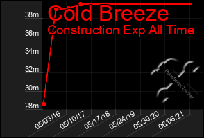 Total Graph of Cold Breeze