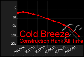 Total Graph of Cold Breeze