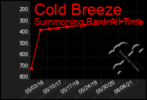 Total Graph of Cold Breeze