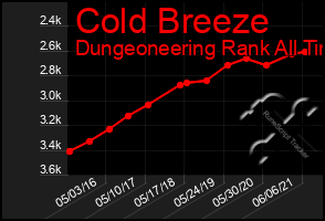 Total Graph of Cold Breeze