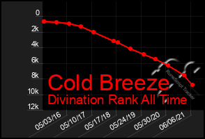 Total Graph of Cold Breeze