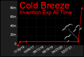 Total Graph of Cold Breeze