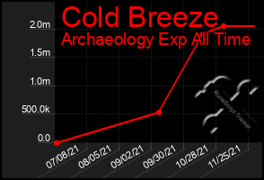 Total Graph of Cold Breeze