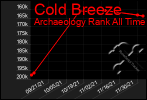 Total Graph of Cold Breeze