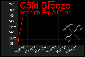 Total Graph of Cold Breeze