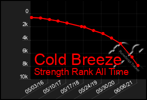 Total Graph of Cold Breeze