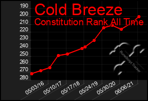 Total Graph of Cold Breeze