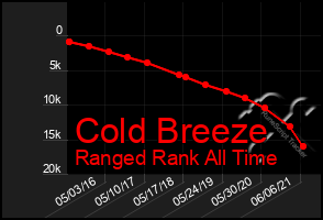 Total Graph of Cold Breeze