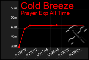 Total Graph of Cold Breeze