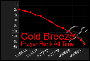 Total Graph of Cold Breeze