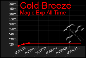 Total Graph of Cold Breeze